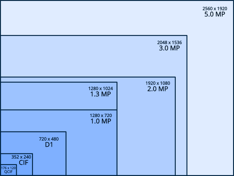 Megapixel Camera Resolution Chart